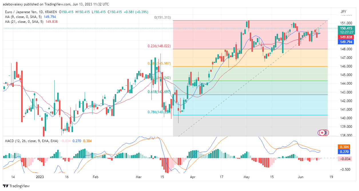 EURJPY Regains Upside Focus and Soars Towards the 151.00 Mark