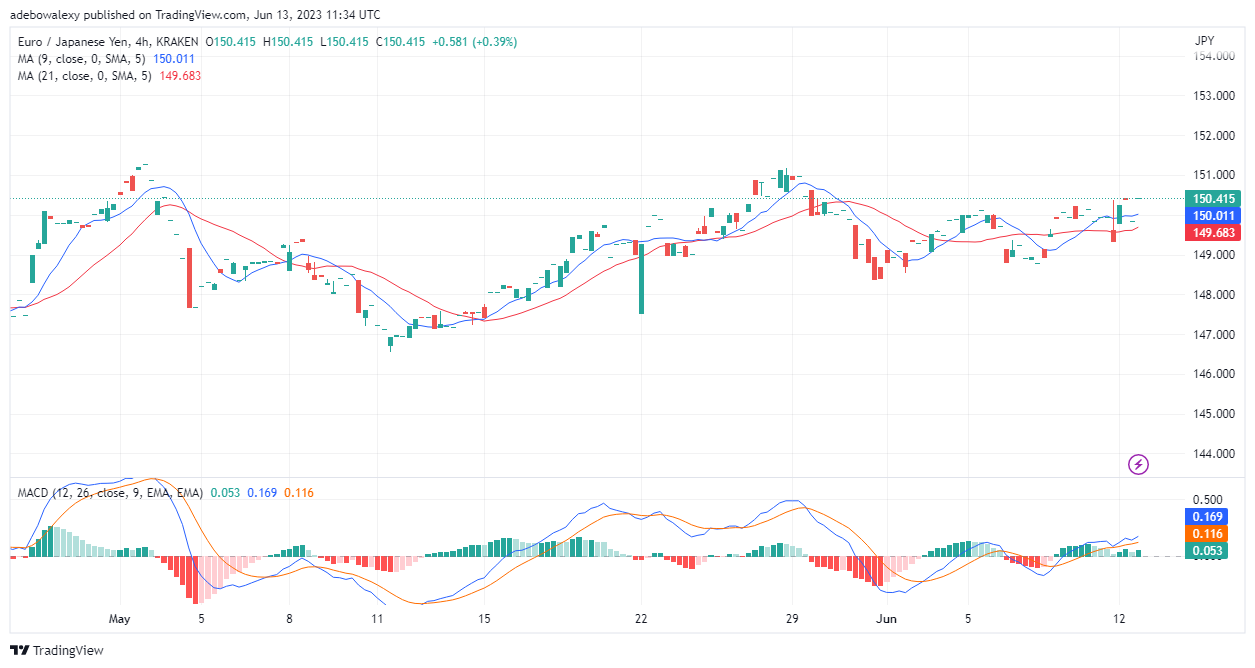 EURJPY Regains Upside Focus and Soars Towards the 151.00 Mark