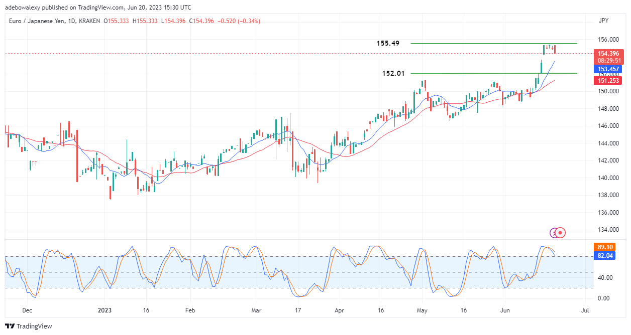 EURJPY Corrects off the 155.50 Price Mark