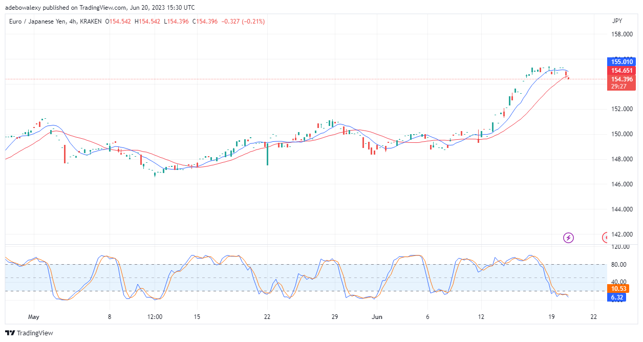 EURJPY Corrects off the 155.50 Price Mark