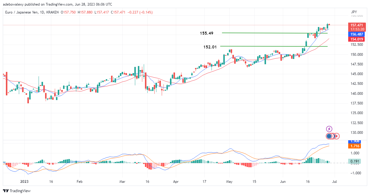 EURJPY Price Downward Correction May Hit the 156.50 Mark