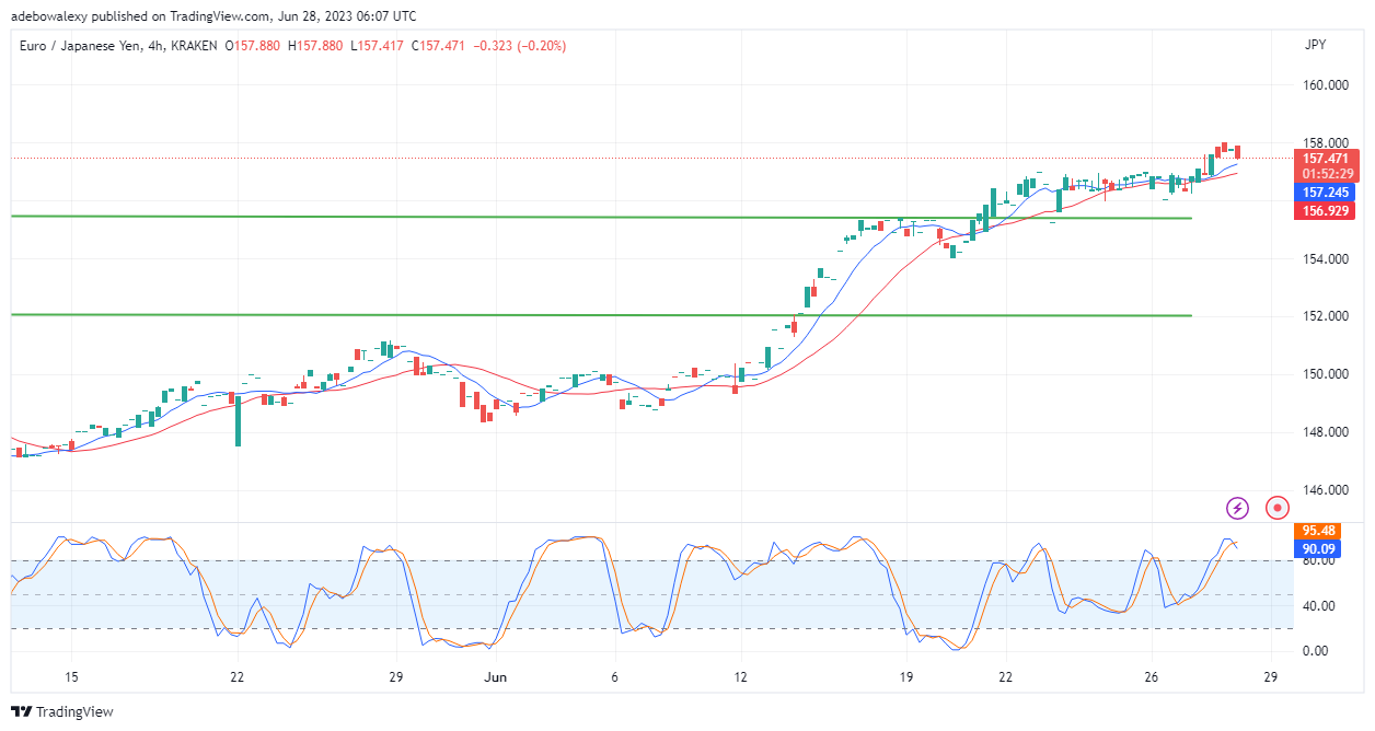 EURJPY Price Downward Correction May Hit the 156.50 Mark