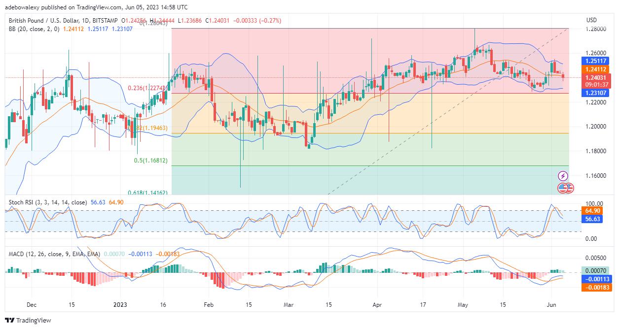 GBPUSD Picks a Downward Focus