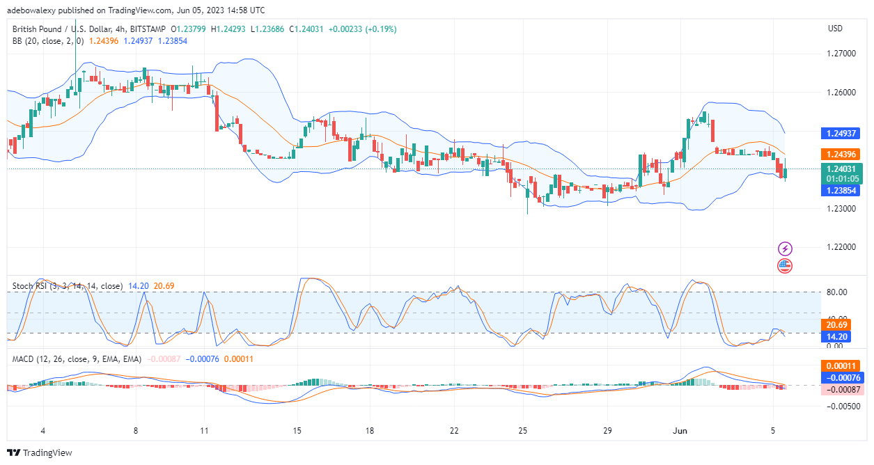 GBPUSD Picks a Downward Focus