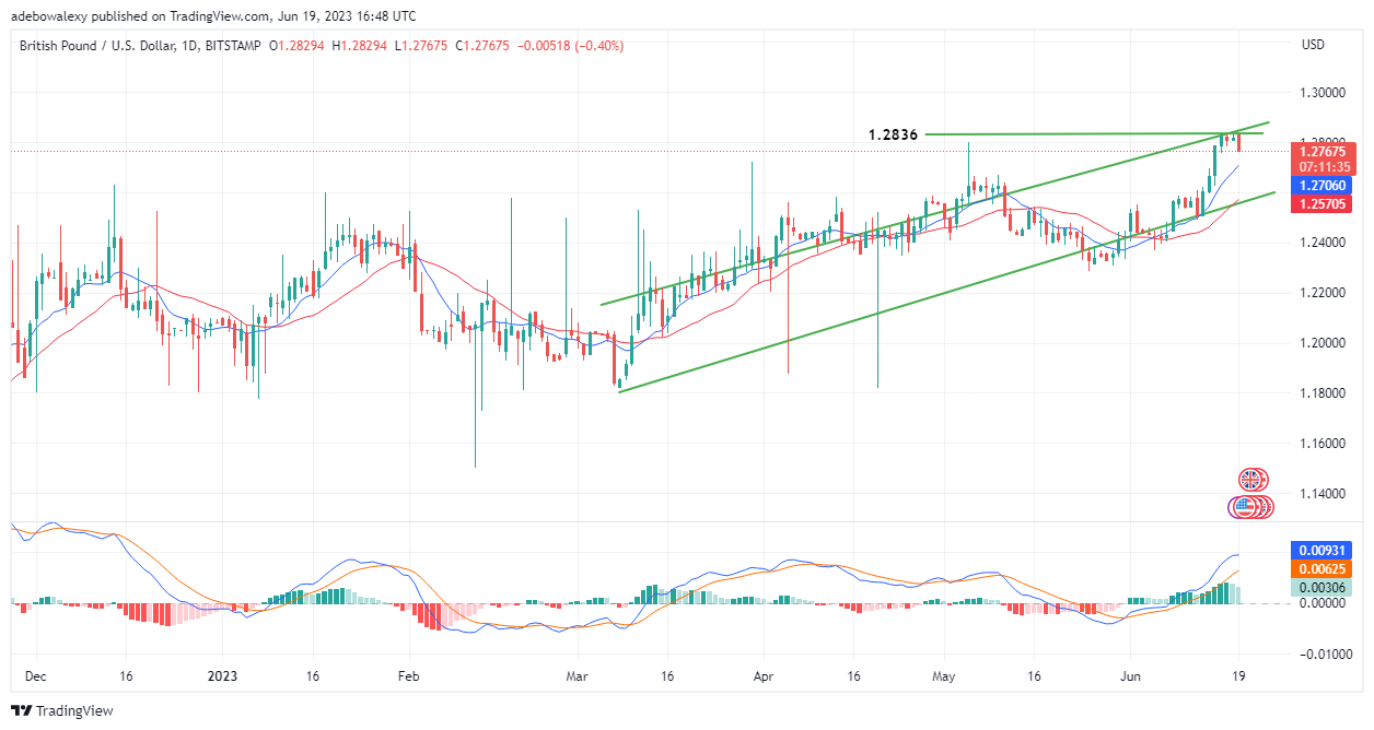 GBPUSD Corrects off a Strong Resistance at the 1.2836