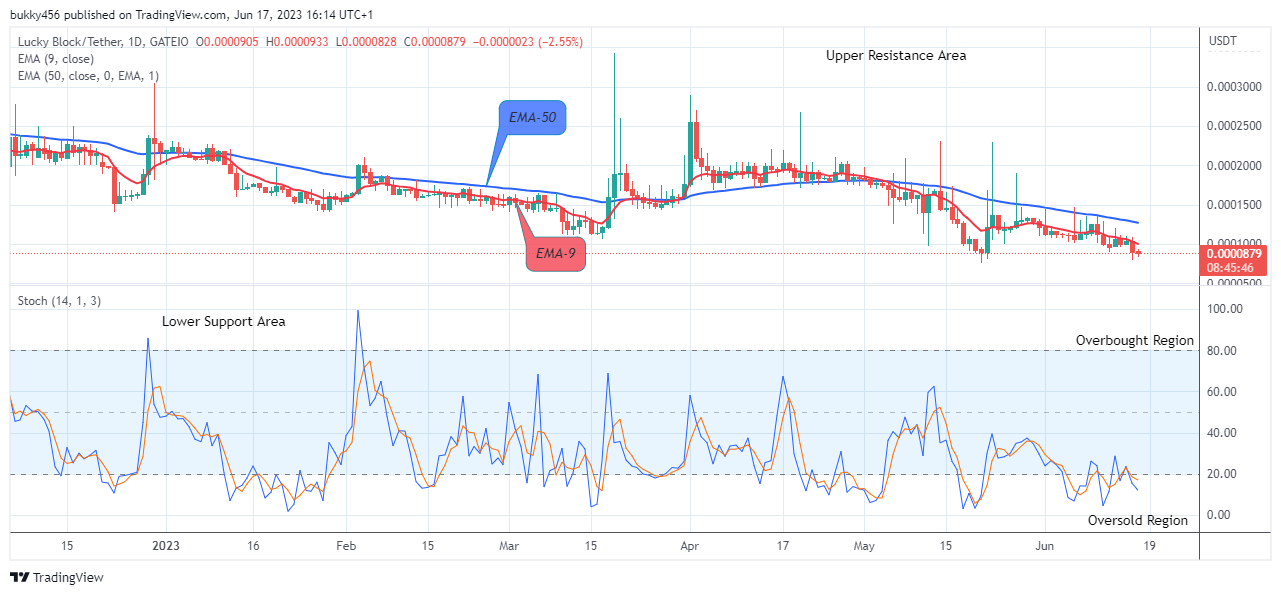 Lucky Block Price Prediction: LBLOCKUSD Will Turn Positive Soon, Watch out for Buy!