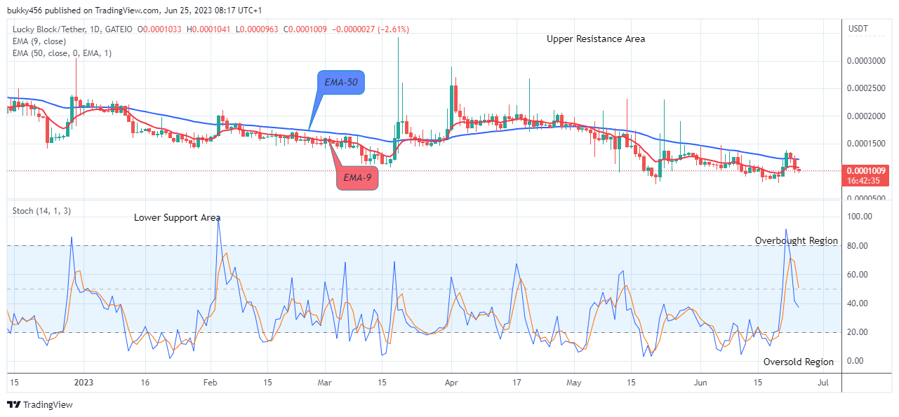 Lucky Block Price Prediction: LBLOCKUSD Possible Reversal at the $0.0000963 Support Level, Watch out for a Buy Soon!