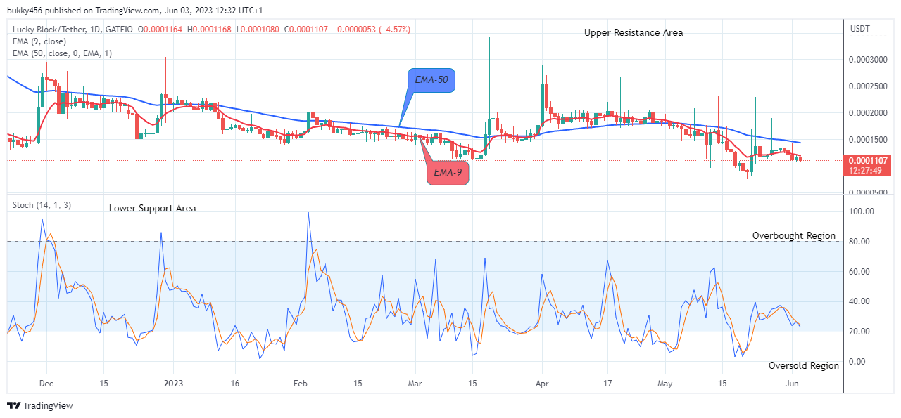 Lucky Block Price Prediction: LBLOCKUSD Price to Reverse at the $0.0001107