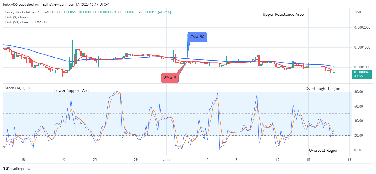 Lucky Block Price Prediction: LBLOCKUSD Will Turn Positive Soon, Watch out for Buy!