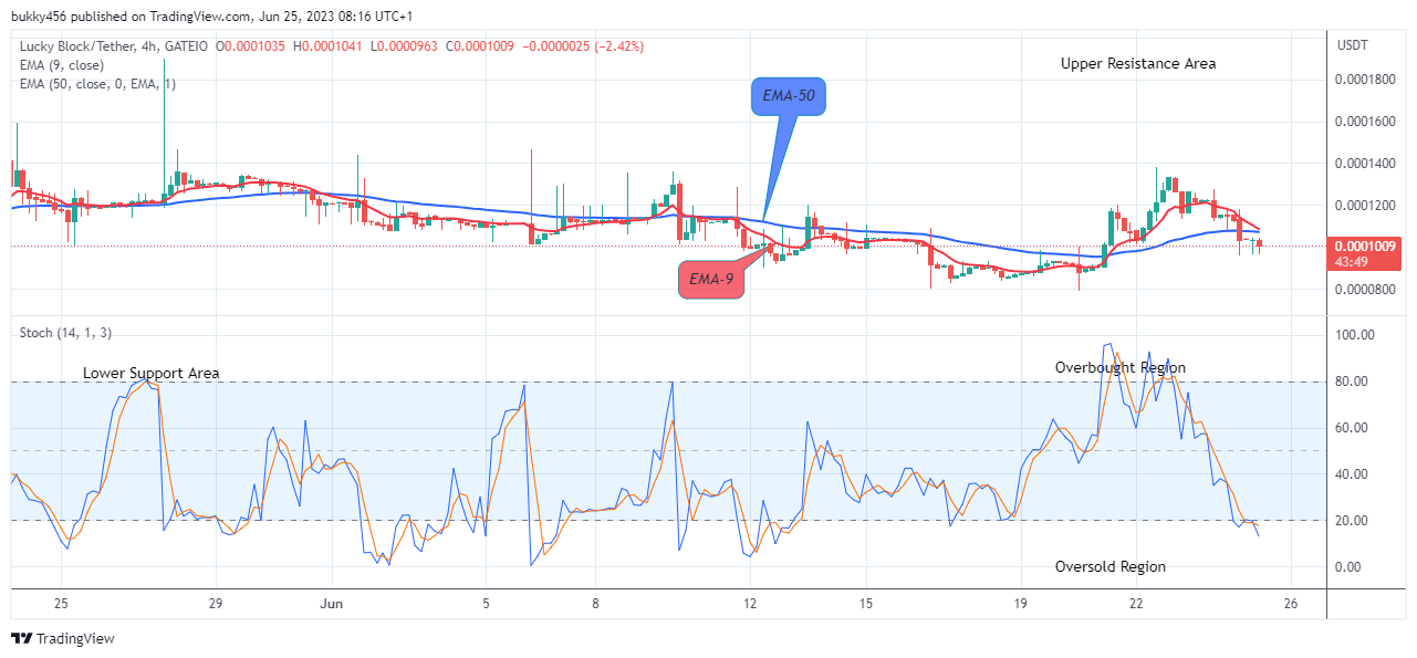 Lucky Block Price Prediction: LBLOCKUSD Possible Reversal at the $0.0000963 Support Level, Watch out for a Buy Soon!