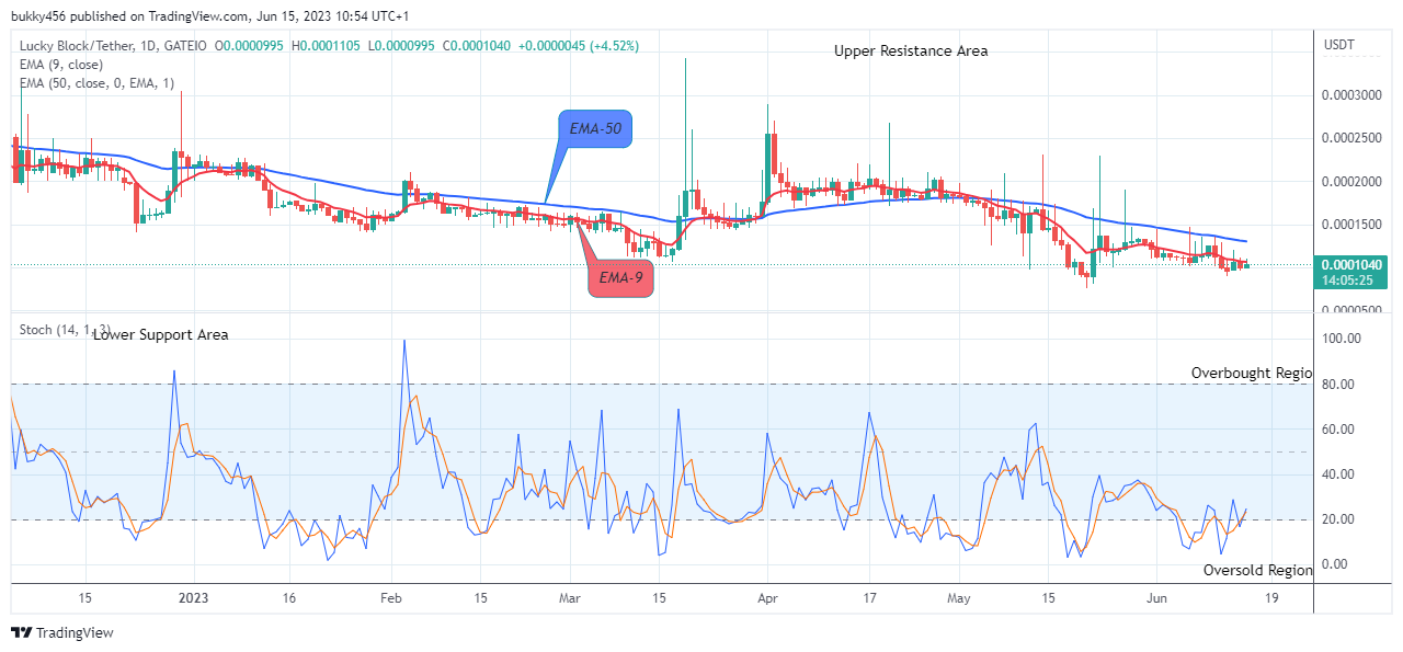 Lucky Block Price Prediction: LBLOCKUSD Price Upsurge to Reach the $0.02000 Supply Level