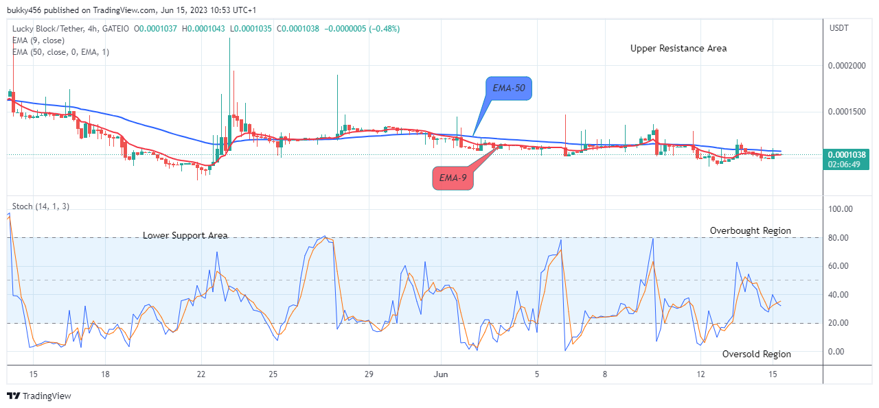 Lucky Block Price Prediction: LBLOCKUSD Price Upsurge to Reach the $0.02000 Supply Level