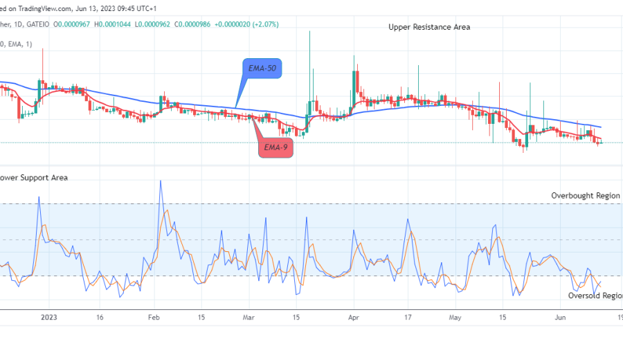 Lucky Block Price Prediction: LBLOCKUSD Price Recovery Next Target is $0.02000 Supply Mark