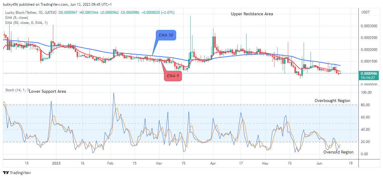 Lucky Block Price Prediction: LBLOCKUSD Price Recovery Next Target is $0.02000 Supply Mark