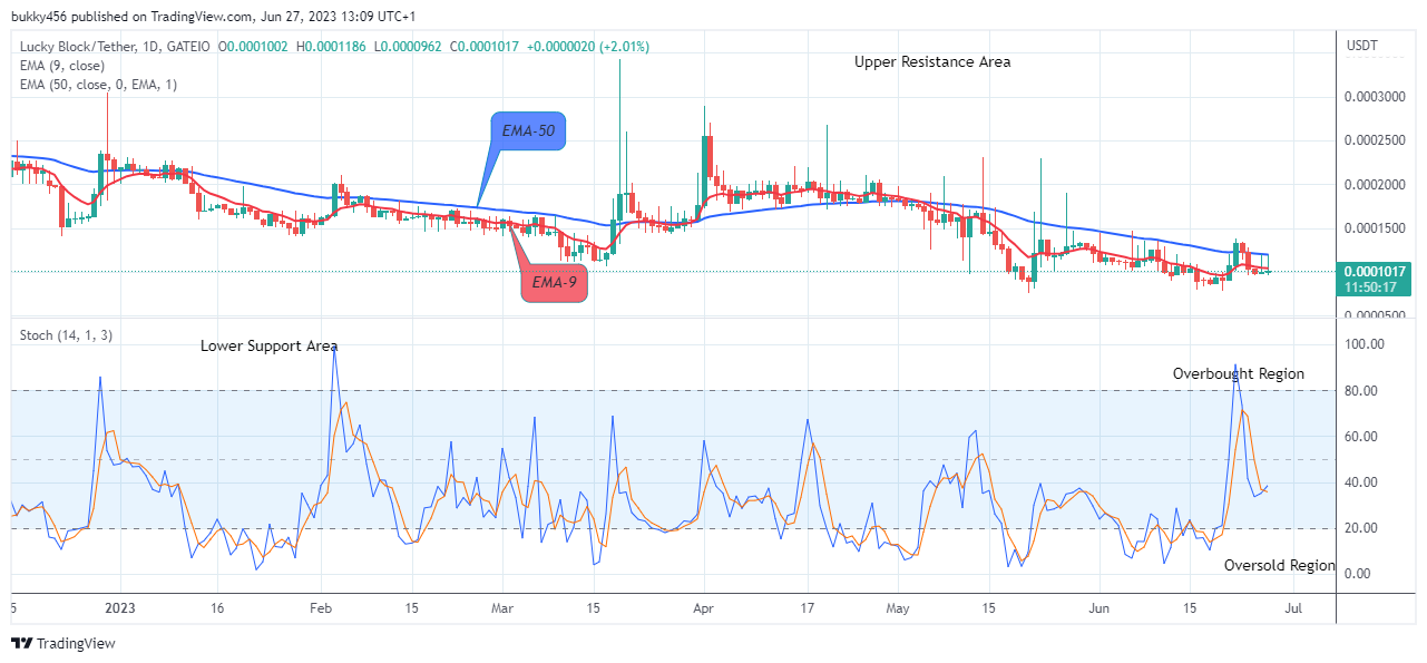 Lucky Block Price Prediction: LBLOCKUSD Price to Continue its Upward Rally