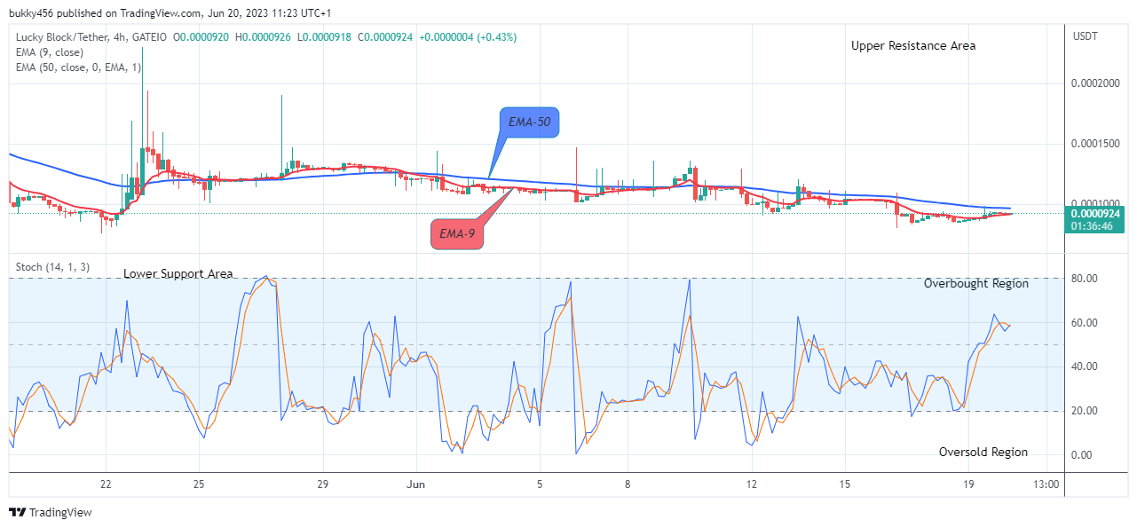 Lucky Block Price Prediction: LBLOCKUSD Price Preparing for the Next Uptrend Rally, Invest Now!