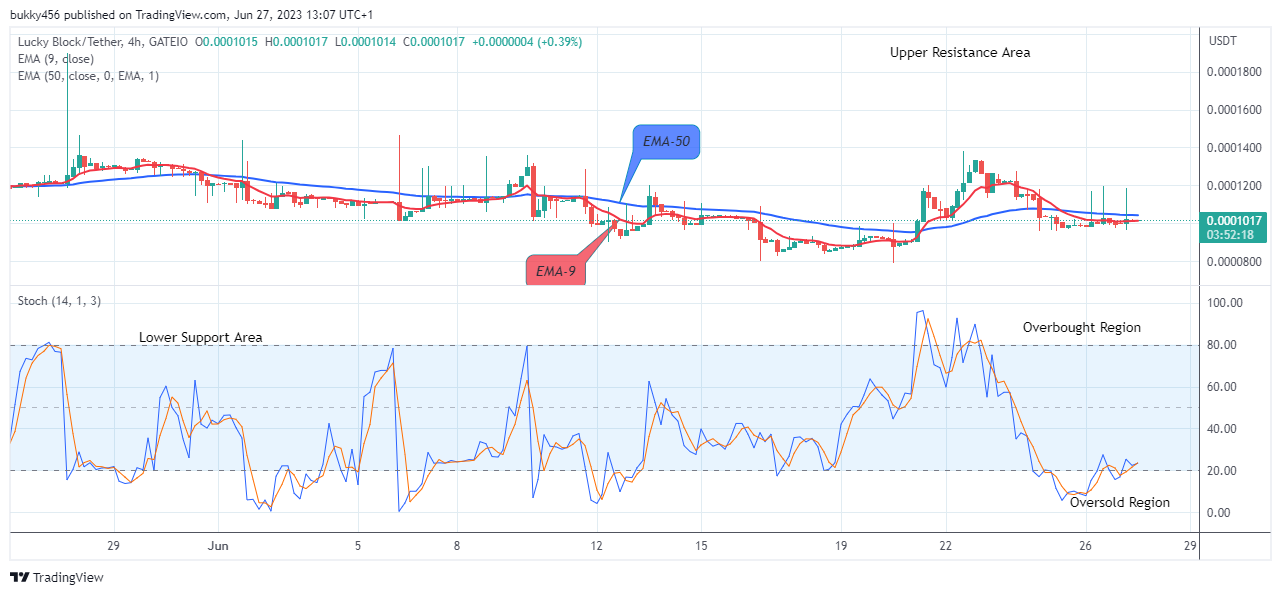 Lucky Block Price Prediction: LBLOCKUSD Price to Continue its Upward Rally