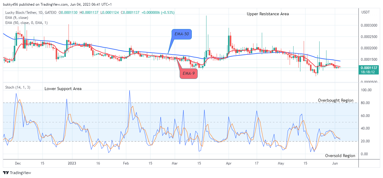 Lucky Block Price Prediction: LBLOCKUSD Price Retesting the $0.0003429 Supply Level