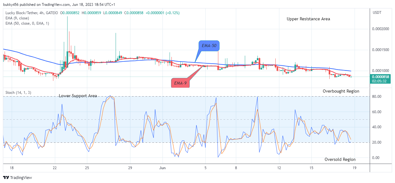 Lucky Block Price Prediction: LBLOCKUSD Price Will Jump from Support Level Soon, Watch out for Buy!