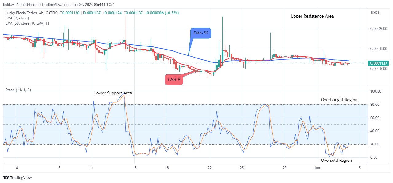 Lucky Block Price Prediction: LBLOCKUSD Price Retesting the $0.0003429 Supply Level