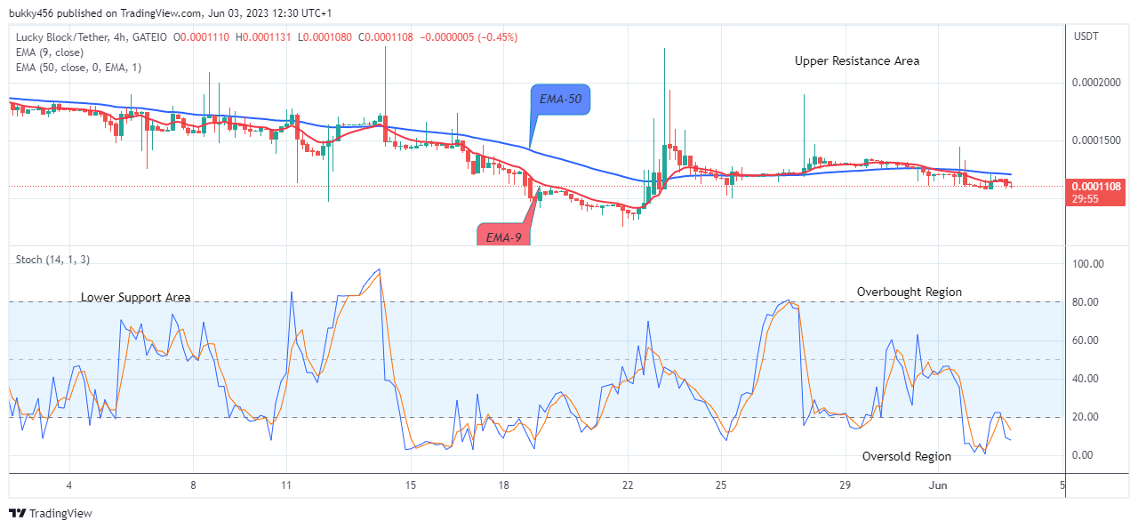 Lucky Block Price Prediction: LBLOCKUSD Price to Reverse at the $0.0001107 