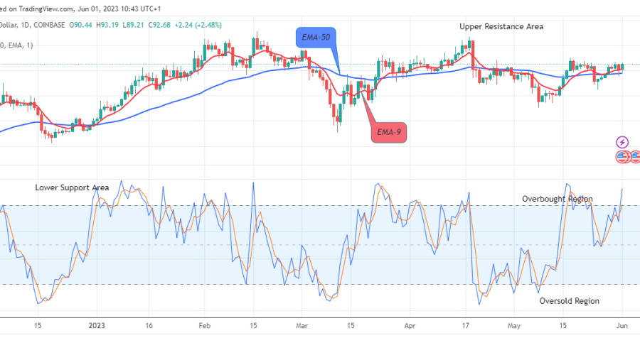 Litecoin (LTCUSD) Looks Good for the Bulls at $93.19 Value