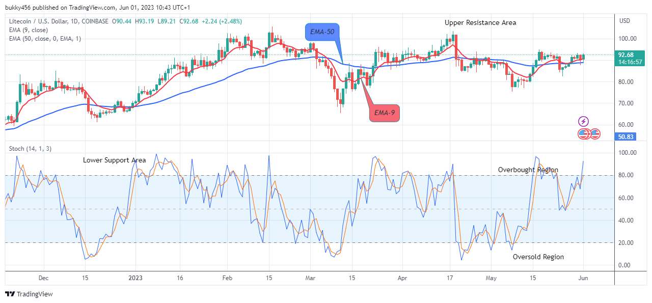 Litecoin (LTCUSD) Looks Good for the Bulls at $93.19 Value