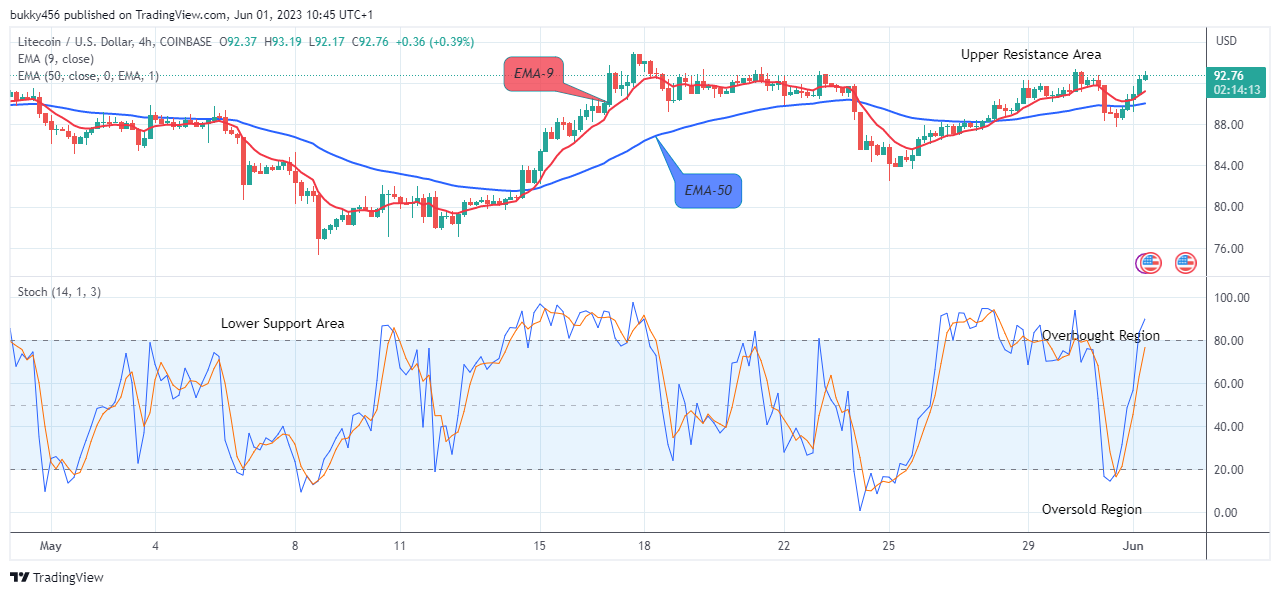 Litecoin (LTCUSD) Looks Good for the Bulls at $93.19 Value  