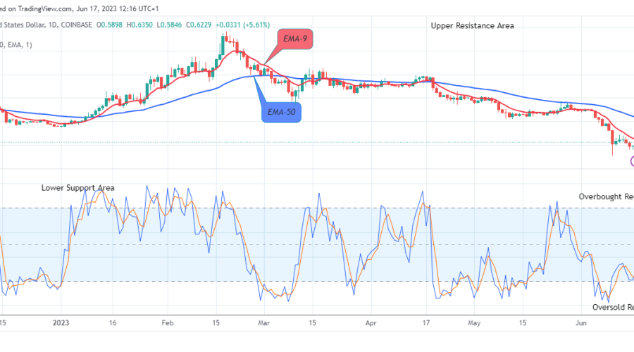 Polygon (MATICUSD) Price Is on Its Way to the New Resistance Trend Levels