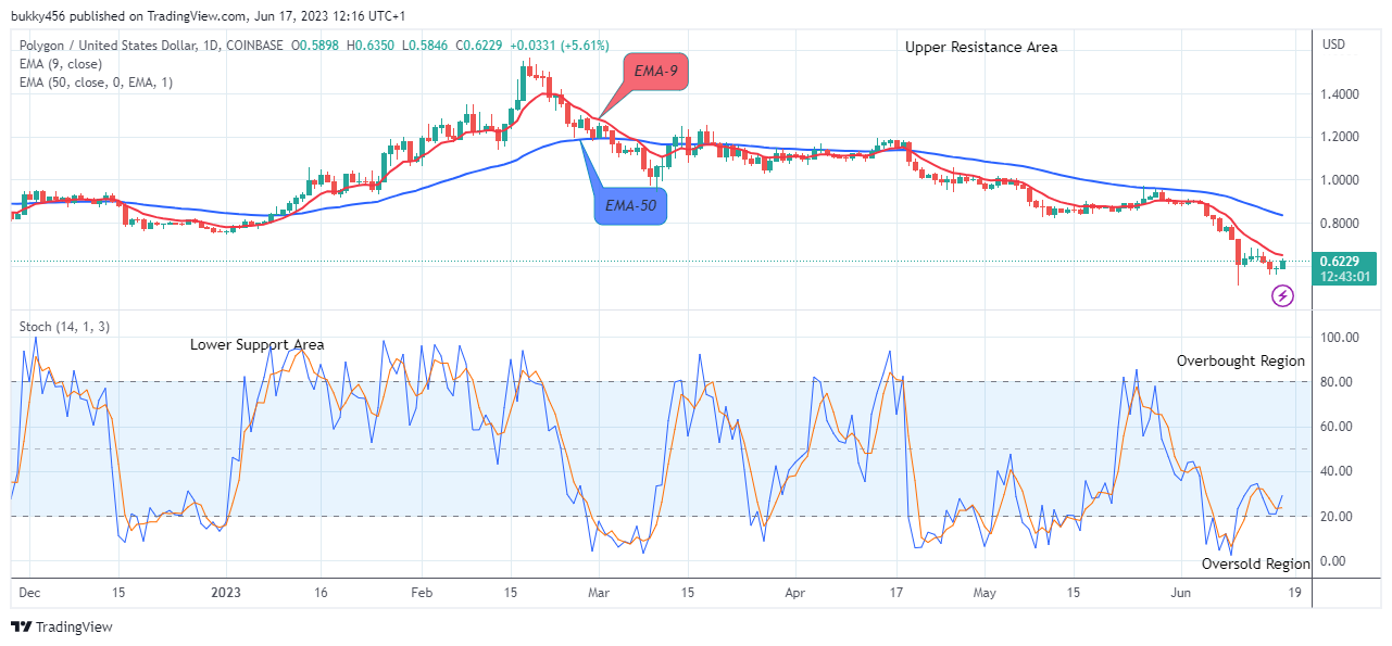 Polygon (MATICUSD) Price Is on Its Way to the New Resistance Trend Levels