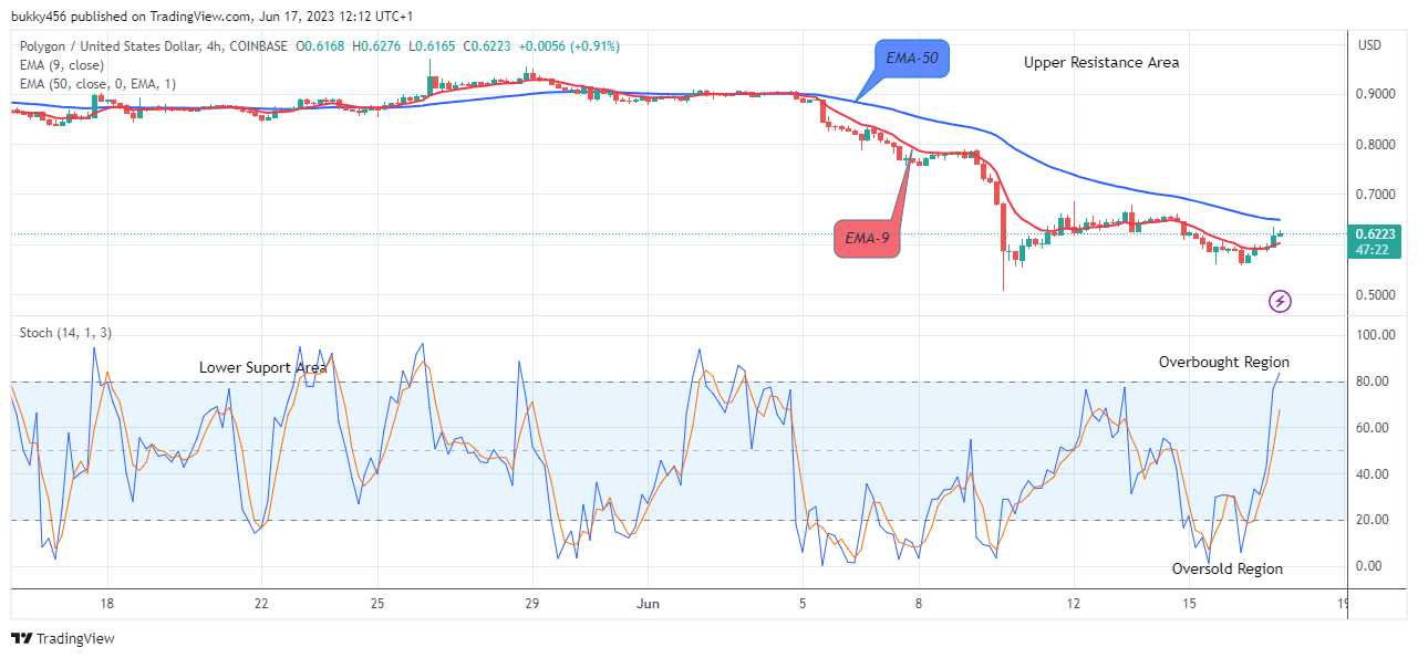 Polygon (MATICUSD) Price Is on Its Way to the New Resistance Trend Levels