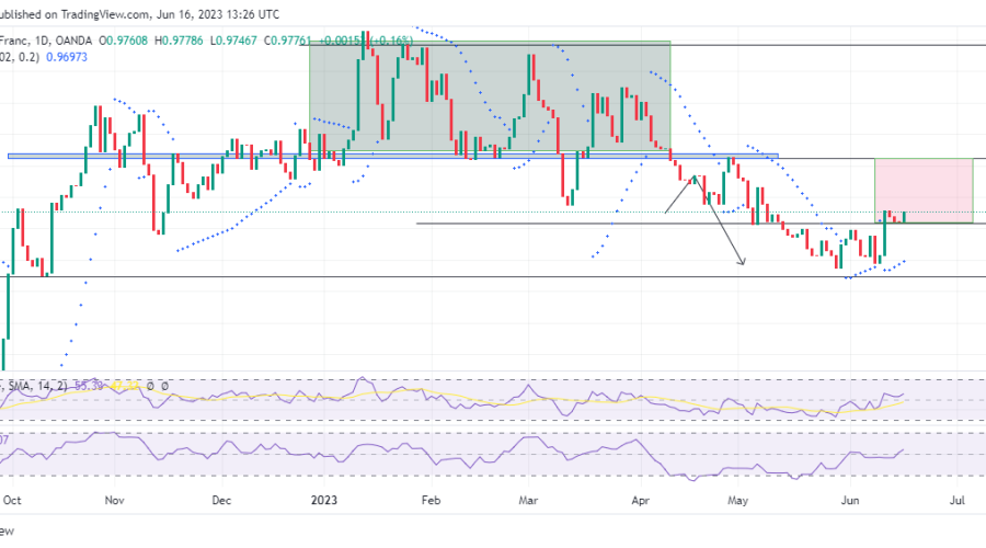 EURCHF Bullish Flow Cracks Above 0.97580 Market Level