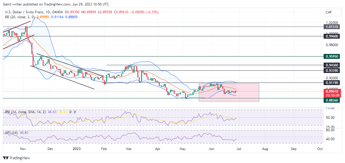 USDCHF Lacks Direction as Prices Consolidate