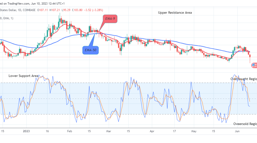 Quant (QNTUSD) Price Might Possibly Hit the $163.14 Supply Level Soon