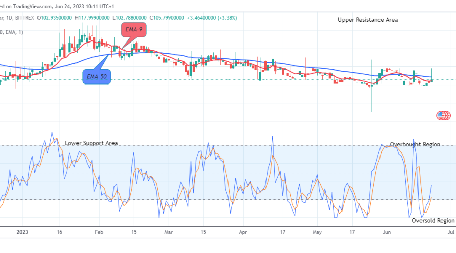 Quant (QNTUSD) Price Still Trade in an Uptrend at the $117.99 High Mark