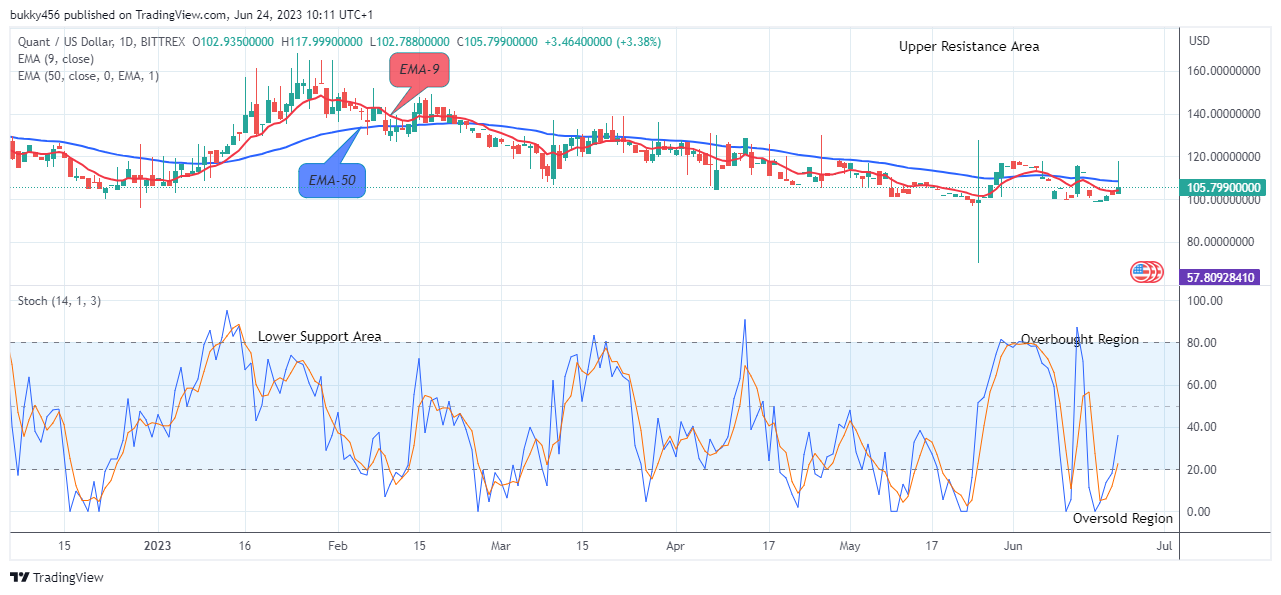 Quant (QNTUSD) Price Still Trade in an Uptrend at the $117.99 High Mark