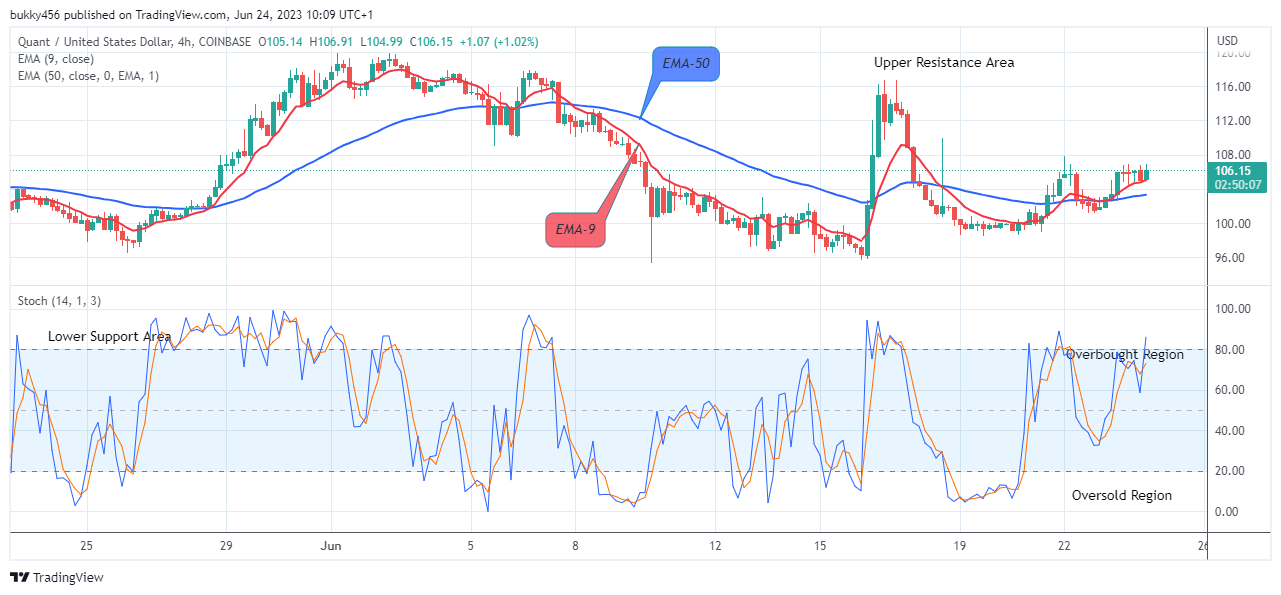 Quant (QNTUSD) Price Still Trade in an Uptrend at the $117.99 High Mark