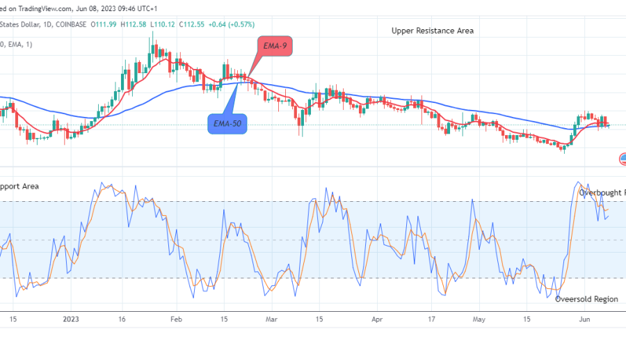 Quant (QNTUSD) Might Head to $400.00 Supply Level