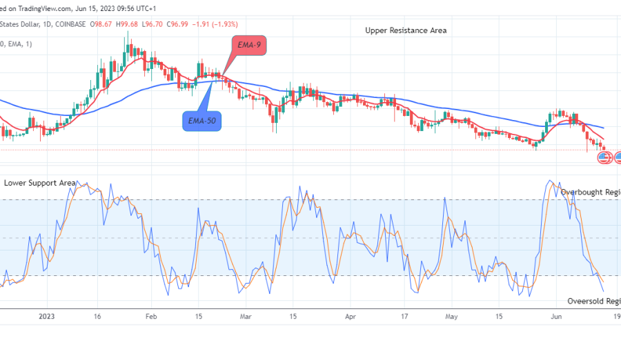 Quant (QNTUSD) Price Edging Closer to Bullish Breakout; Time to Buy Is Near!