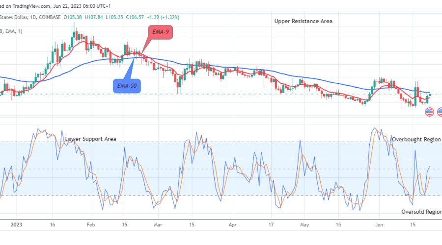 Quant (QNTUSD) Price Looks Promising at the $107.84 Resistance Value, Buy!
