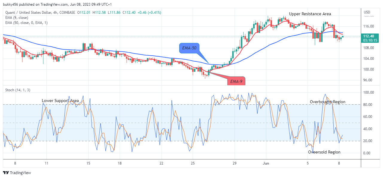 Quant (QNTUSD) Might Head to $400.00 Supply Level