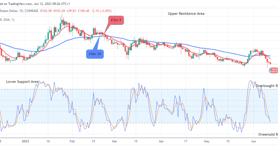 Quant (QNTUSD) Price Retesting the $163.14 Supply Level, Watch for Buy!