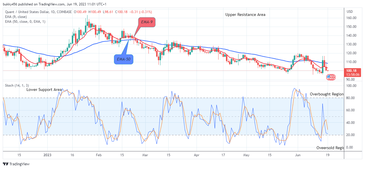 Quant (QNTUSD) Threatens for a Rise at $98.61 Support Value