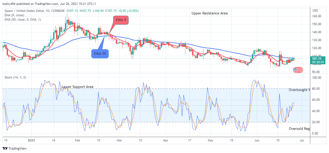 Quant (QNTUSD) Breaking Up the $163.14 Supply Level Soon