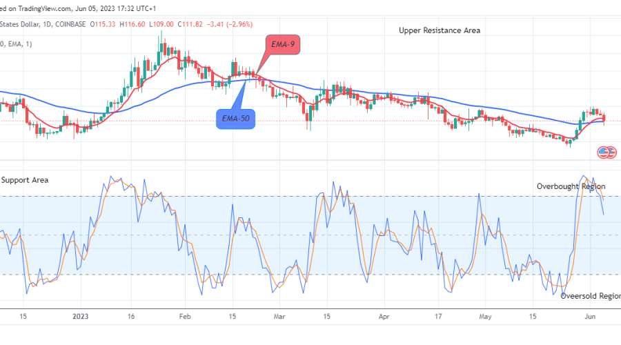 Quant (QNTUSD) Price May Break Up the $163.14 Supply Value