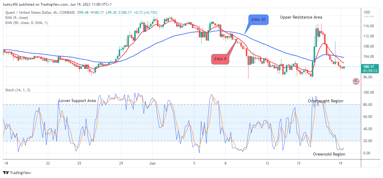 Quant (QNTUSD) Threatens for a Rise at $98.61 Support Value