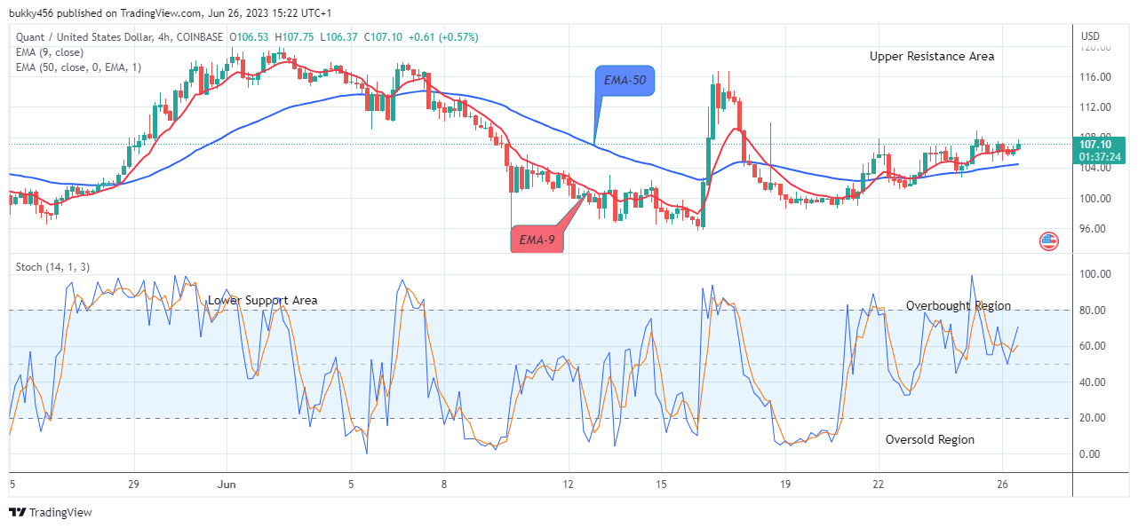 Quant (QNTUSD) Breaking Up the $163.14 Supply Level Soon