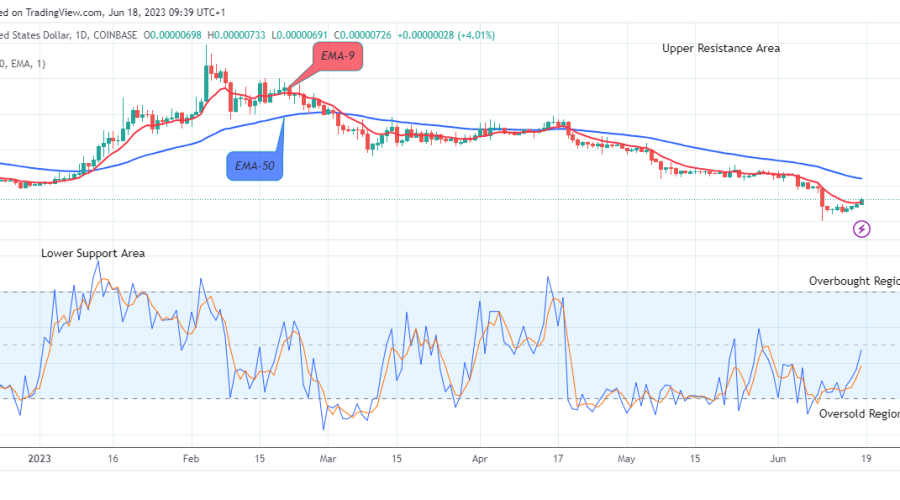 Shiba-Inu (SHIBUSD) Price Trending to the $0.000020 Supply Level