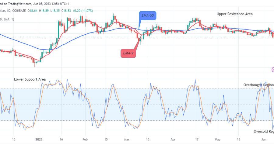 Solana (SOLUSD) Price Is Increasing to the $30.00 Supply Mark