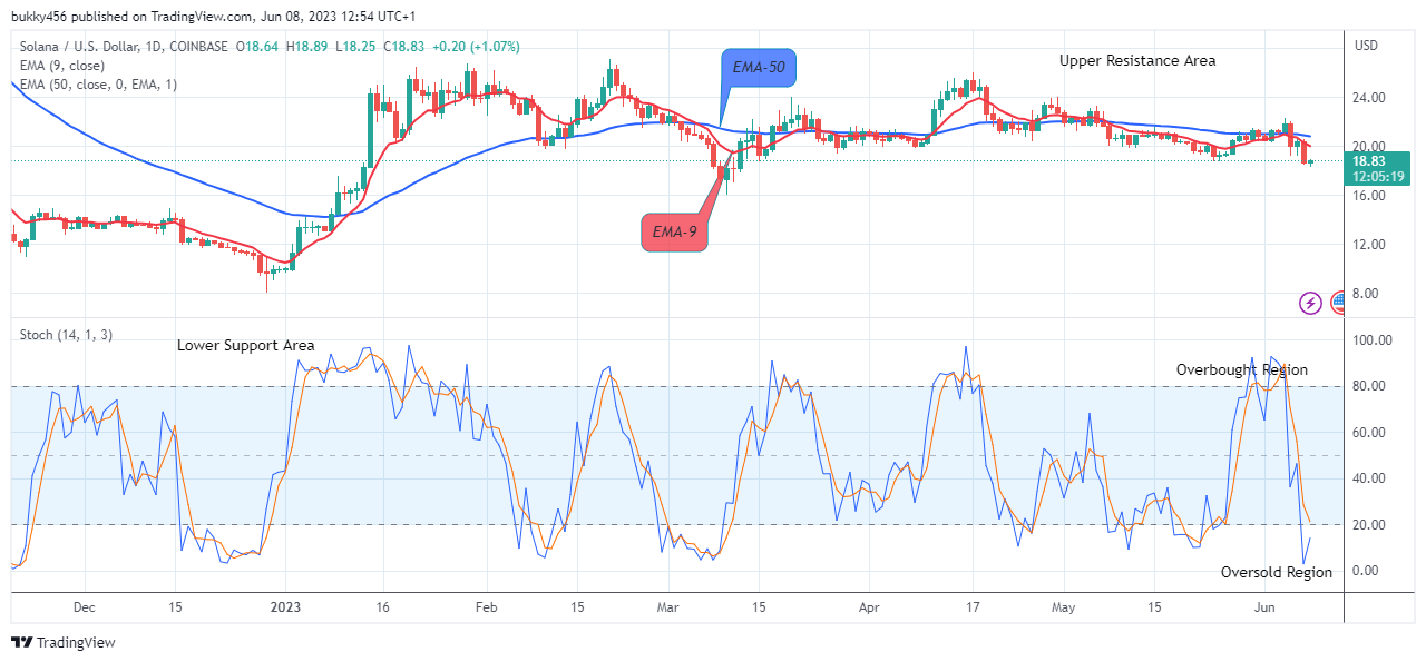 Solana (SOLUSD) Price Is Increasing to the $30.00 Supply Mark